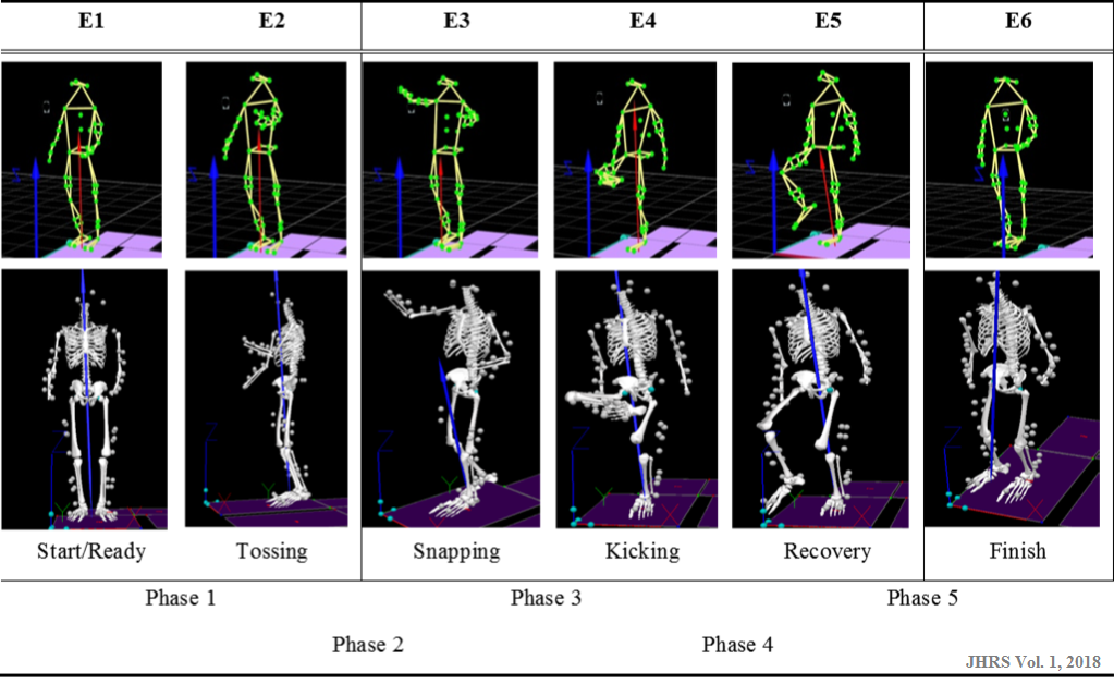 Figure 5. The 3D animation and skeletal figures of the subject in the different phases of the kicking motion.