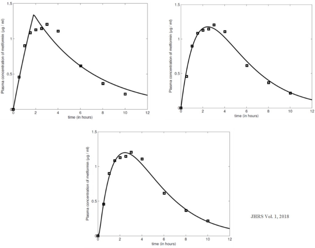 Figure 1. The best fit curves (solid curves) of Models 1-3 and 11 data points (open squares) representing mean observed values of metformin plasma concentration after oral administration of 500 mg tablet within 12 hours.