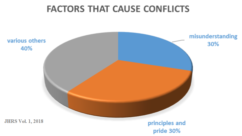 Figure 2. Common causes of conflicts in the community.
