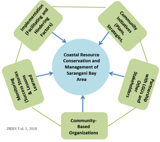 Figure 1. Schematic diagram showing the integrated and comprehensive process of coastal resource management of the Sarangani Bay area.